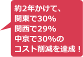 約2年かけて、関東で30%、関西で29%、中京で30%のコスト削減を達成！